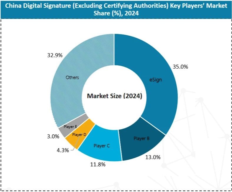 e簽寶以35%市占率穩居中國電子簽名市場第一！